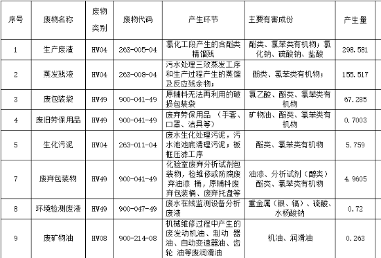 實瀚化工(上海)有限公司2021年(nián)度全年(nián)危險廢物(wù)污染環境防治信息公示